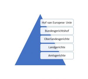 Juridische Piramide Duitsland
